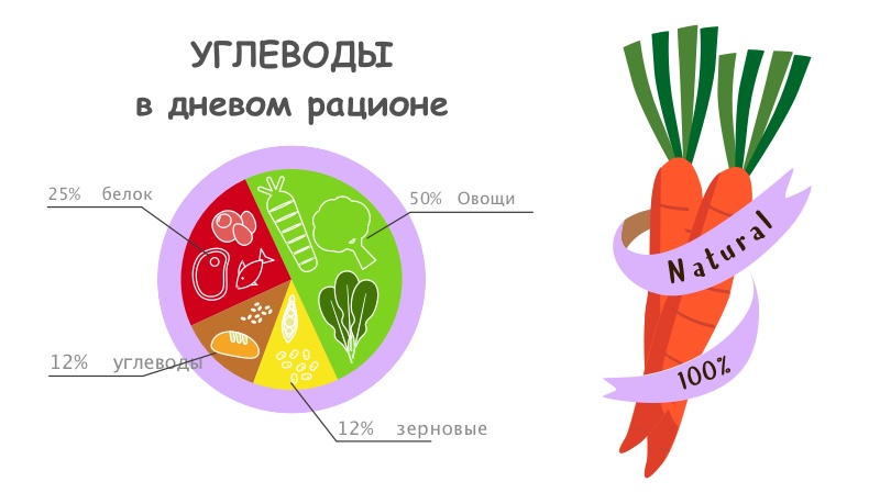 Простые и сложные углеводы • полезные и вредные • таблица
